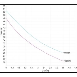 DAB Jet Pumpe. Selvansugende med trykkontrol