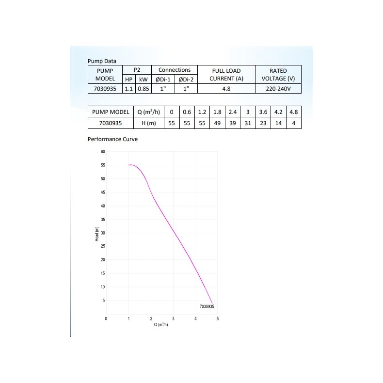 Husvandvrk 7,5 bar DAB Mini 3 